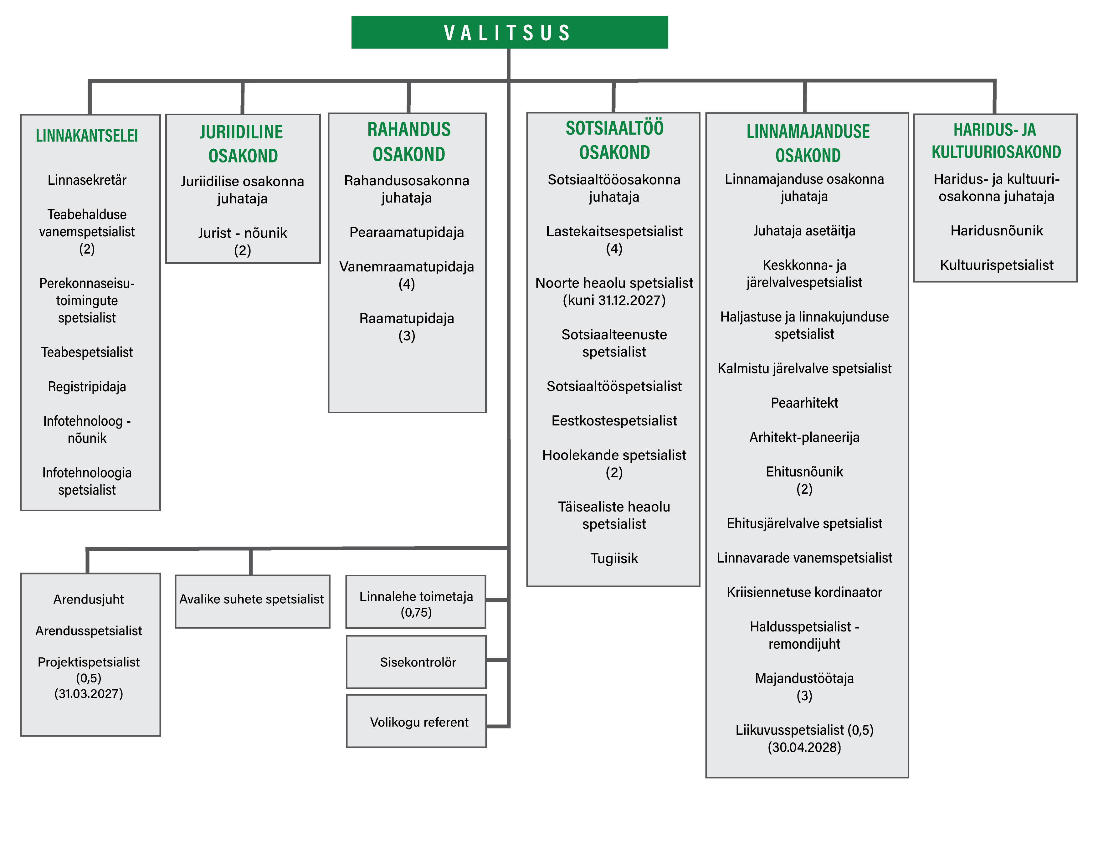 Võru Linnavalitsuse struktuur